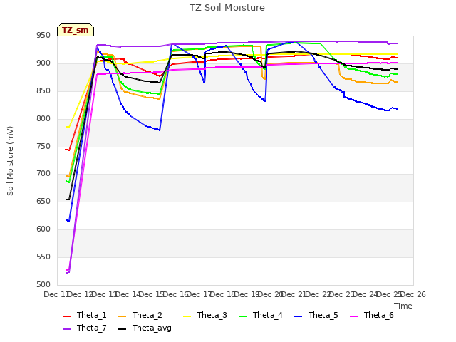 plot of TZ Soil Moisture