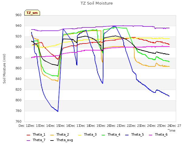 plot of TZ Soil Moisture