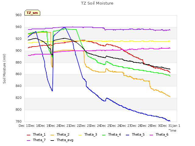 plot of TZ Soil Moisture