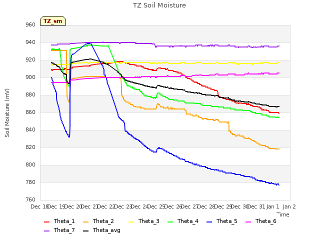 plot of TZ Soil Moisture