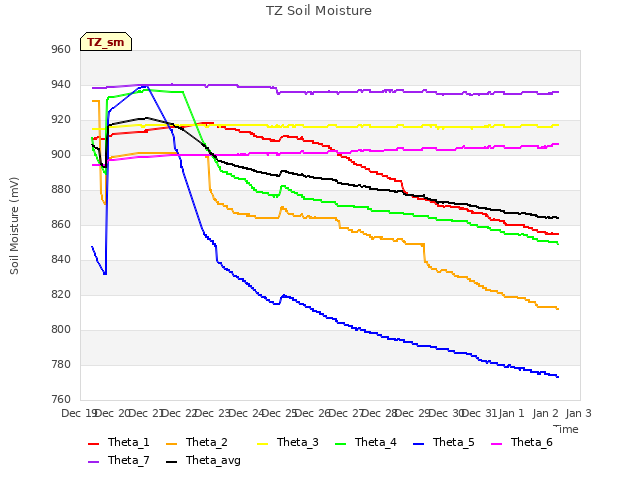 plot of TZ Soil Moisture