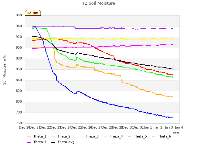 plot of TZ Soil Moisture