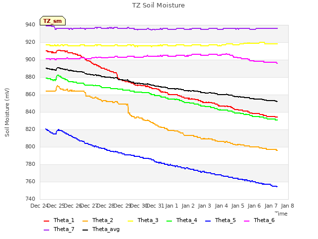 plot of TZ Soil Moisture