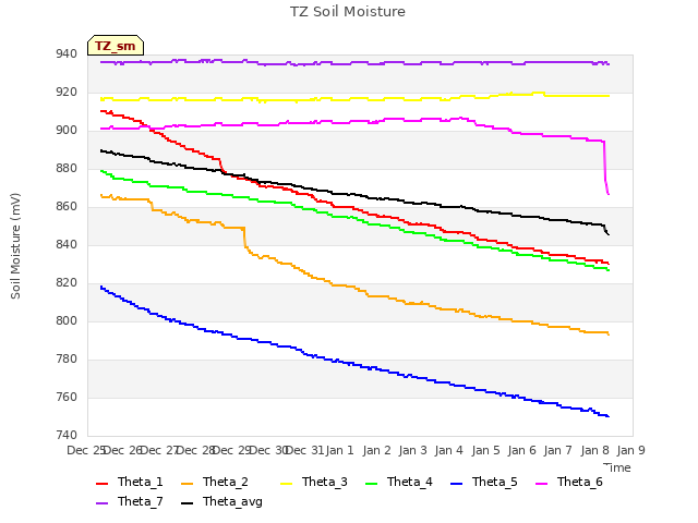 plot of TZ Soil Moisture