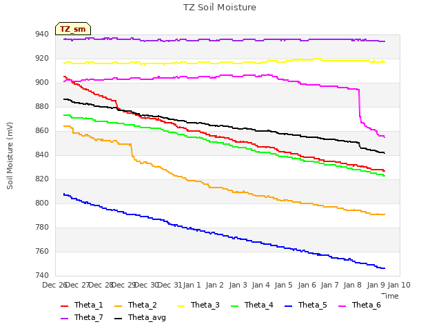 plot of TZ Soil Moisture