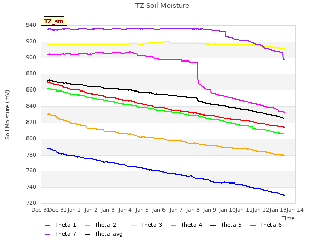 plot of TZ Soil Moisture