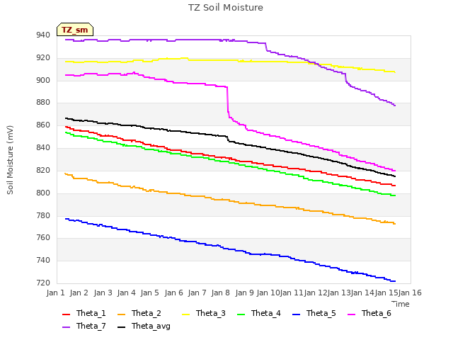 plot of TZ Soil Moisture