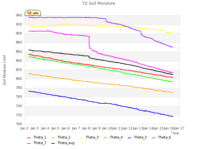 plot of TZ Soil Moisture