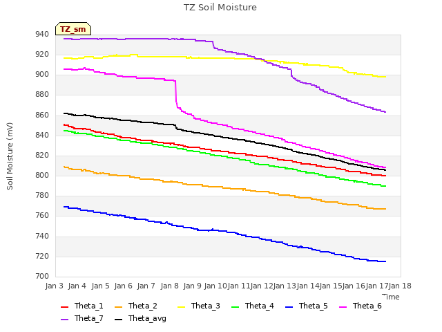 plot of TZ Soil Moisture