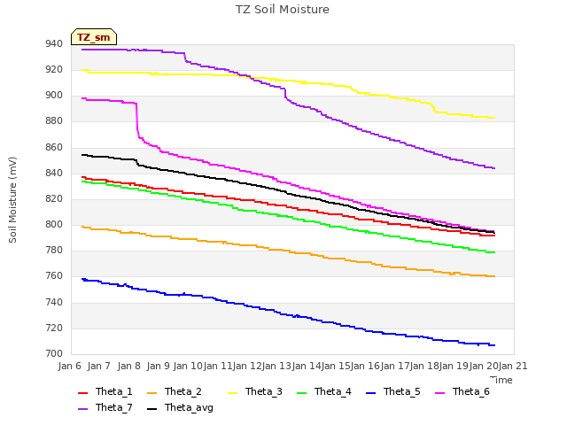 plot of TZ Soil Moisture