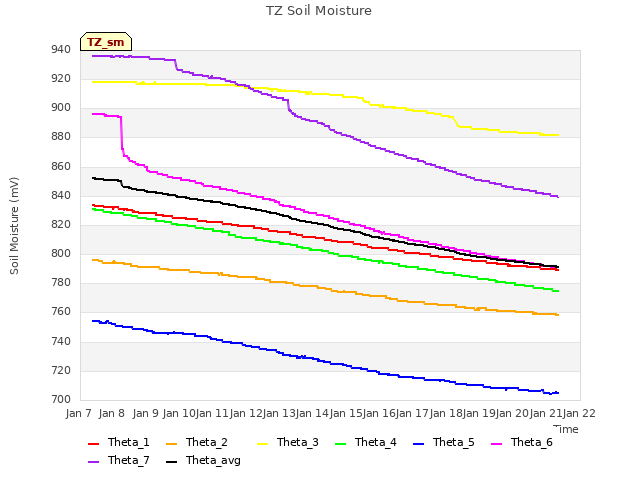 plot of TZ Soil Moisture