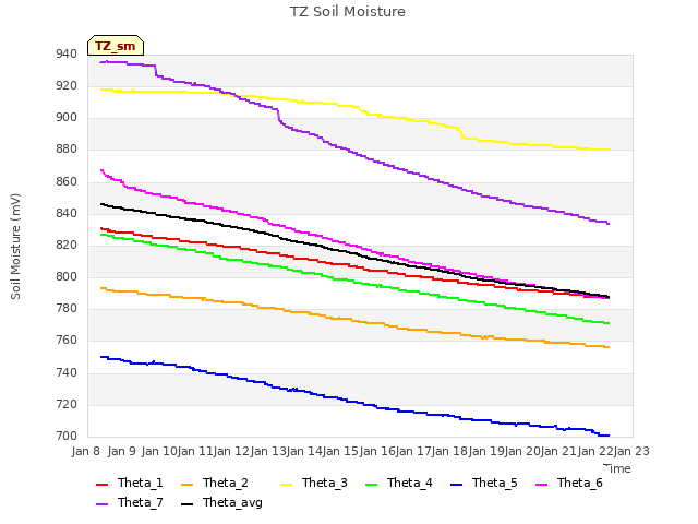 plot of TZ Soil Moisture