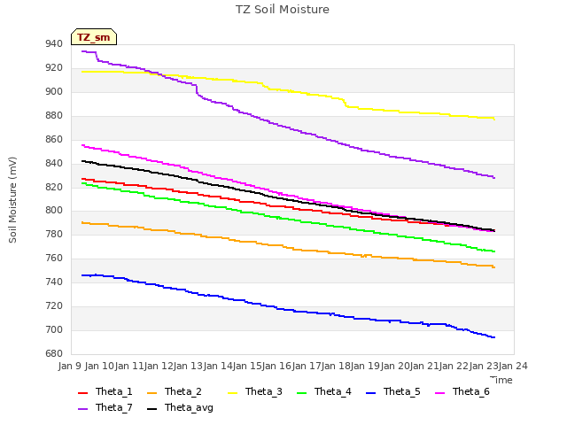 plot of TZ Soil Moisture