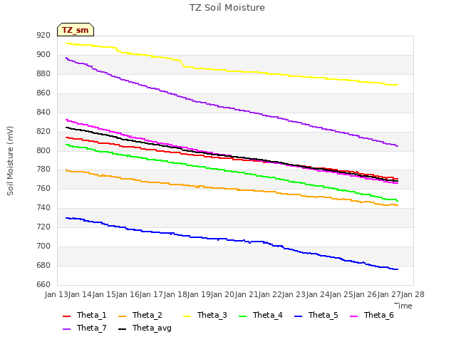plot of TZ Soil Moisture