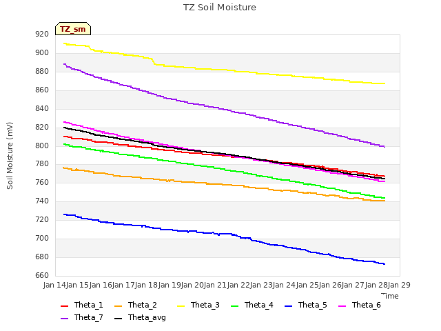 plot of TZ Soil Moisture