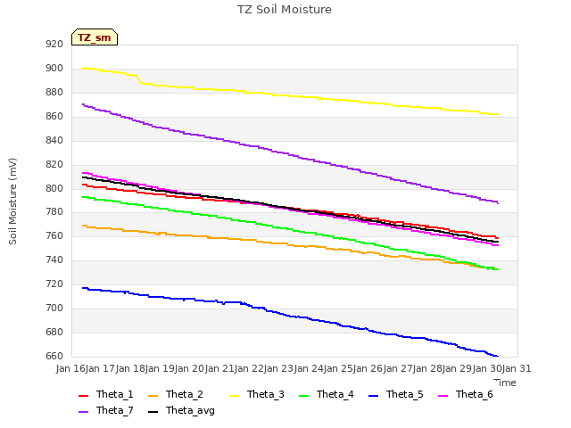 plot of TZ Soil Moisture