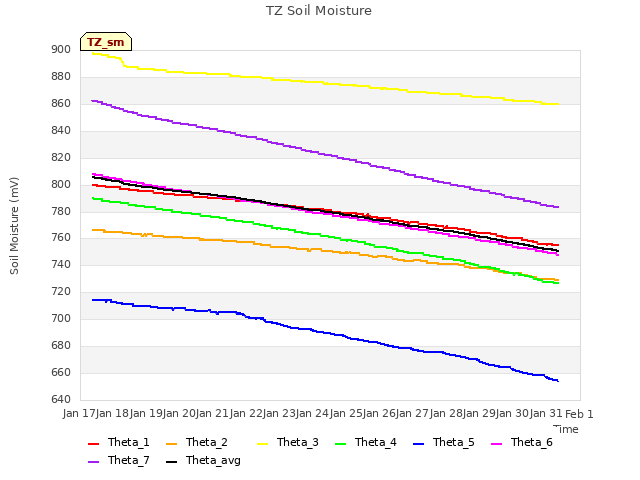 plot of TZ Soil Moisture