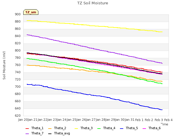 plot of TZ Soil Moisture