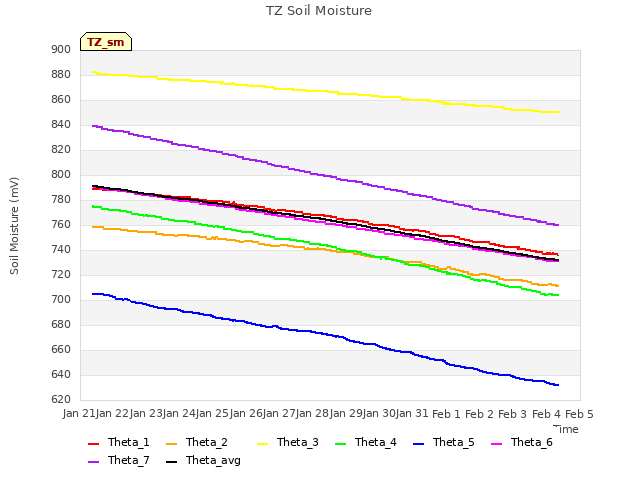 plot of TZ Soil Moisture