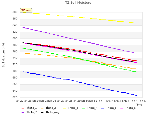 plot of TZ Soil Moisture