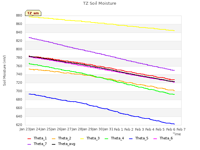 plot of TZ Soil Moisture