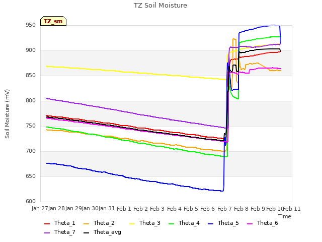 plot of TZ Soil Moisture