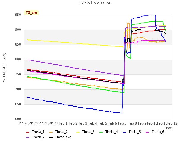 plot of TZ Soil Moisture