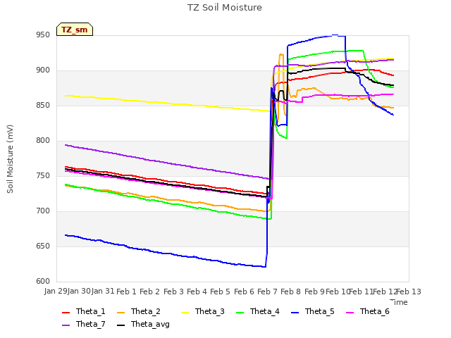 plot of TZ Soil Moisture