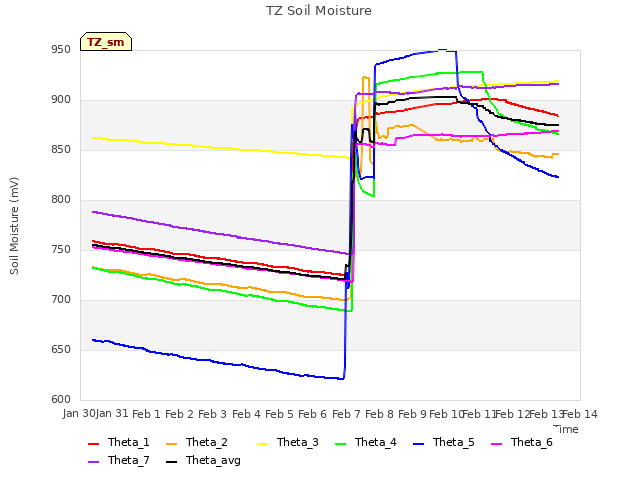 plot of TZ Soil Moisture