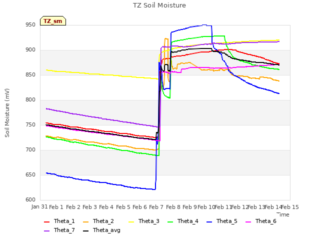 plot of TZ Soil Moisture
