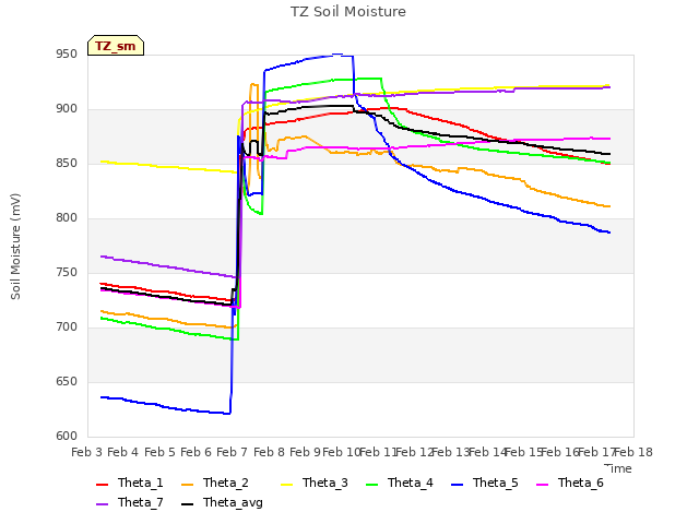 plot of TZ Soil Moisture