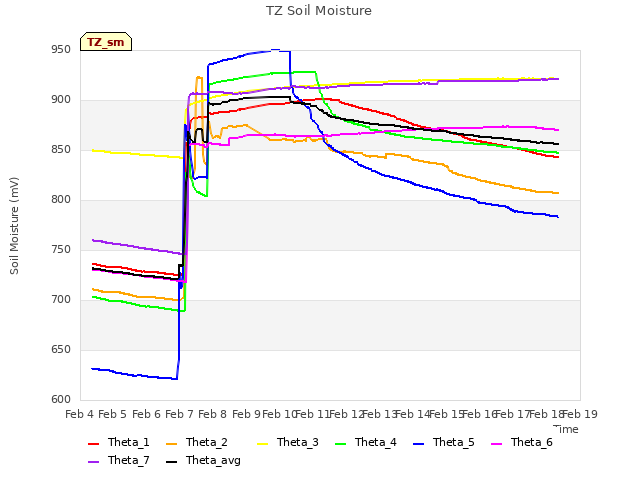 plot of TZ Soil Moisture