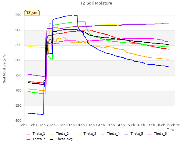 plot of TZ Soil Moisture