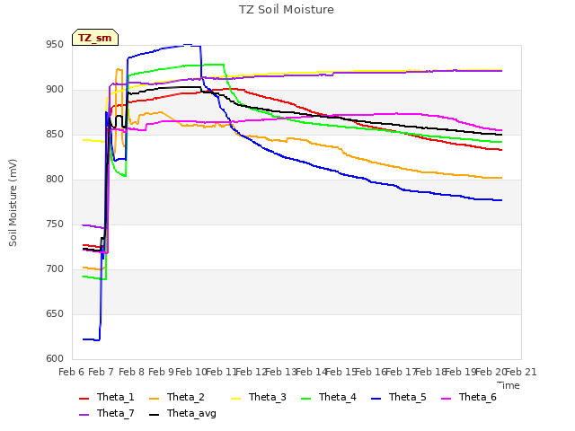 plot of TZ Soil Moisture