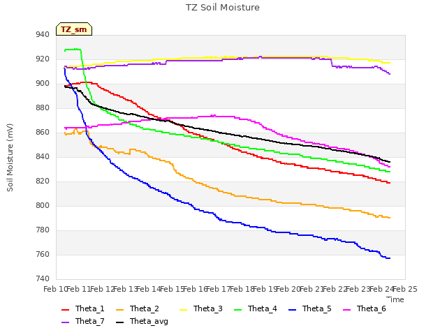 plot of TZ Soil Moisture