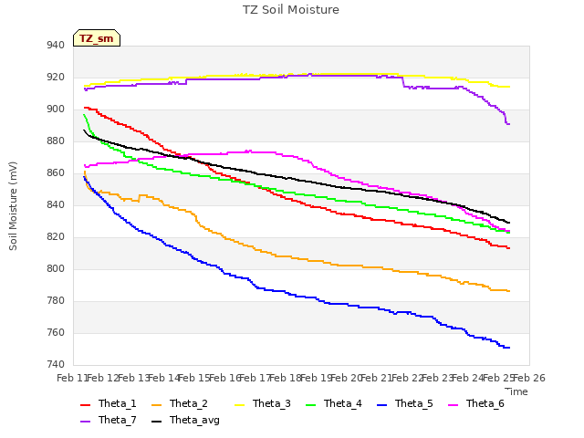 plot of TZ Soil Moisture