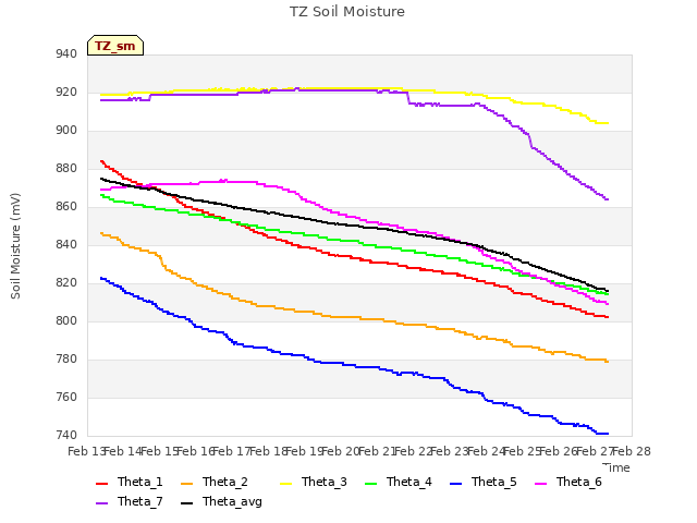 plot of TZ Soil Moisture