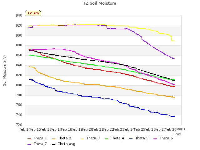 plot of TZ Soil Moisture