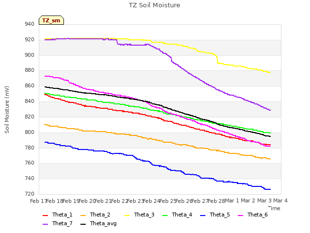 plot of TZ Soil Moisture