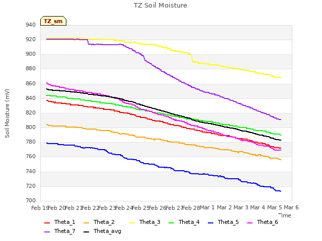 plot of TZ Soil Moisture