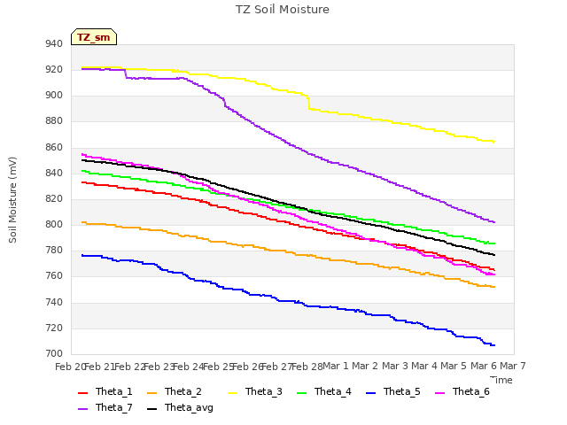 plot of TZ Soil Moisture