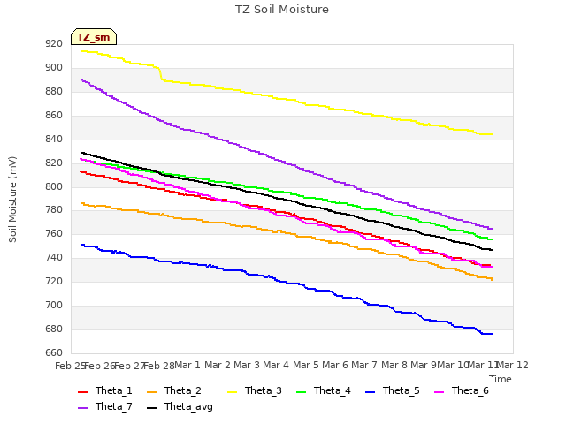 plot of TZ Soil Moisture