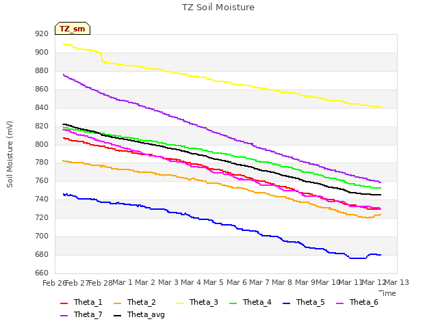 plot of TZ Soil Moisture