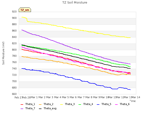 plot of TZ Soil Moisture