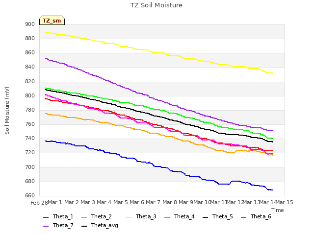 plot of TZ Soil Moisture