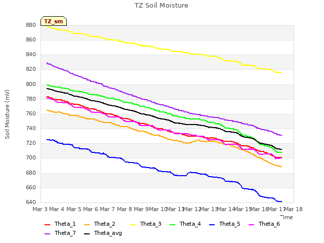 plot of TZ Soil Moisture