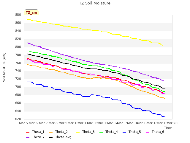 plot of TZ Soil Moisture