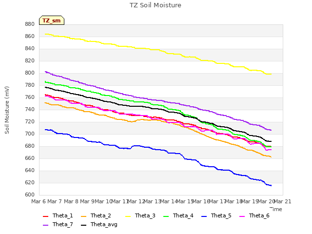 plot of TZ Soil Moisture