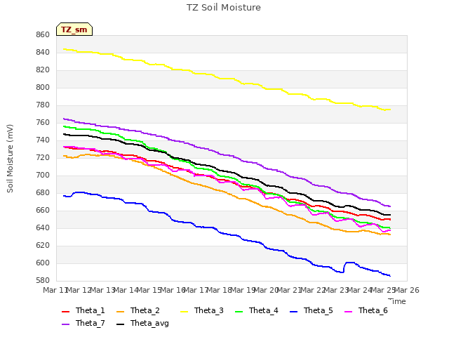 plot of TZ Soil Moisture