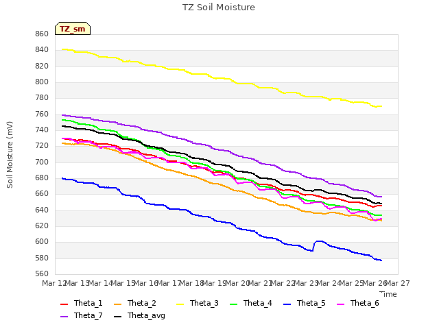 plot of TZ Soil Moisture